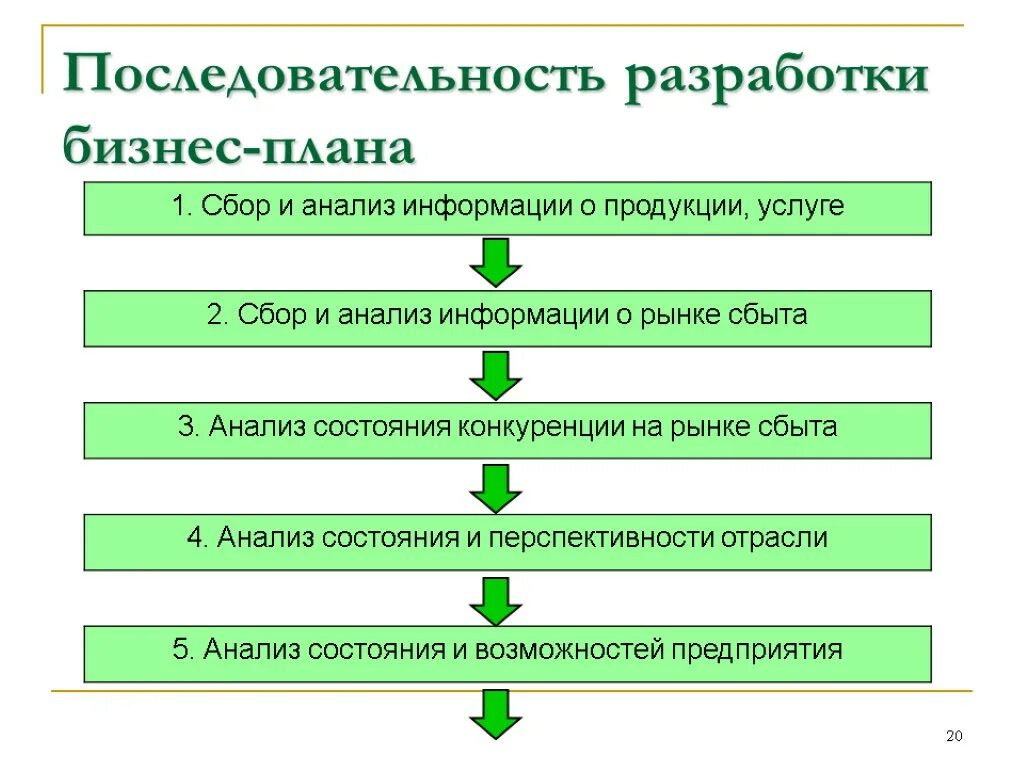 Последовательность этапов составления бизнес-плана. Последовательность типовой структуры бизнес плана. Порядок разработки бизнес-плана. Последовательность в структуре бизнес-плана. Расставьте последовательность операций