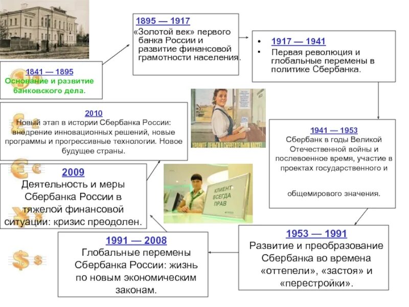 Основание Сбербанка России 1841. Сбербанк история создания. История создания банка Сбербанк. История Сбербанка России. Кредитное дело рф