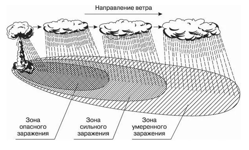 Схема радиоактивного заражения местности при ядерном взрыве. Схема распространения радиоактивного заражения на местности. Схема ядерного взрыва с зонами поражения. Схема формирования следа радиоактивного облака наземного взрыва. Загрязнение при ядерном взрыве