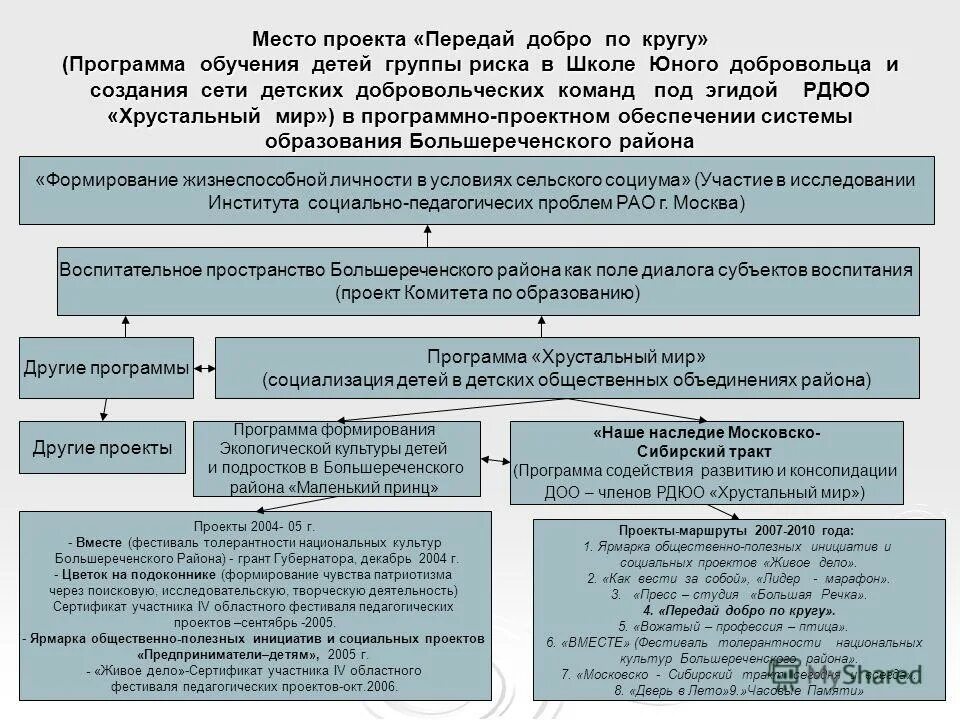 Акция передай добро по кругу. Программа передай добро. Акция передай добро по кругу. Группа риска дети в школе дополнительное образование. Программа передай добро.