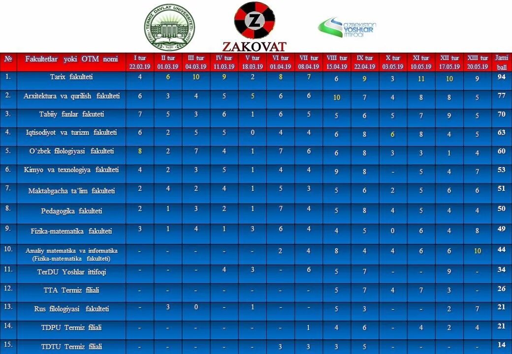 Super Liga jadvali. O'zbekiston super ligasi. Суперлига Узбекистан 2022 турнир жадвали. Чемпионат Легаси турнир жадвали. Chempionlar ligasi turnir jadvali