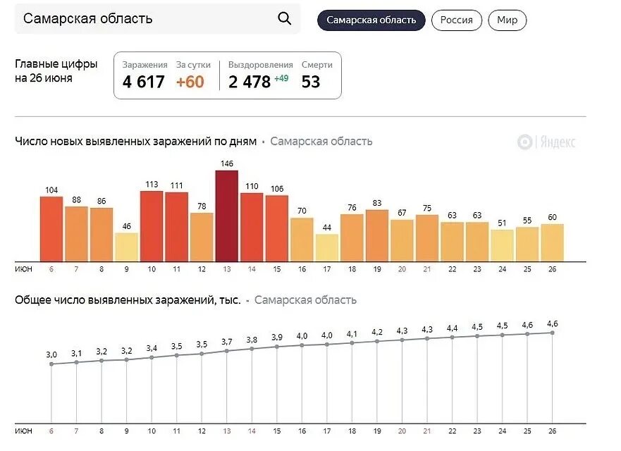 Коронавирус Самара статистика. Заболеваемость коронавирусом в Самарской области. Коронавирус в Самаре графики статистика. Коронавирус статистика на сегодня в Самарской области.