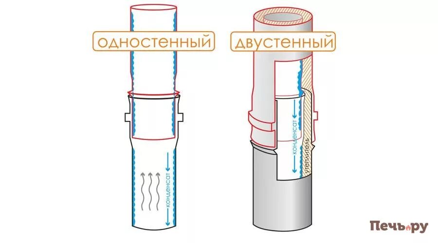 Как правильно соединить трубы дымохода - найдено 81 картинок
