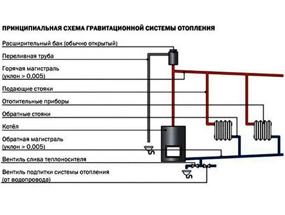 Как выгнать воздух из насоса отопления. Схема подключения котла отопления открытая система. Система отопления открытого типа с насосом схема подключения. Схема системы отопления открытого типа с циркуляционным насосом. Схема установки открытого расширительного бака в системе отопления.