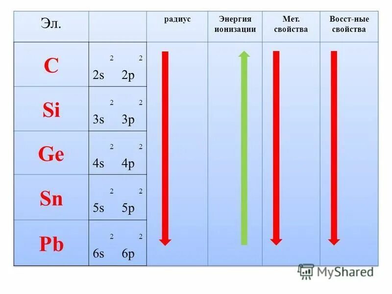 Выберите элементы 4 группы. Выберите элементы 4 группы