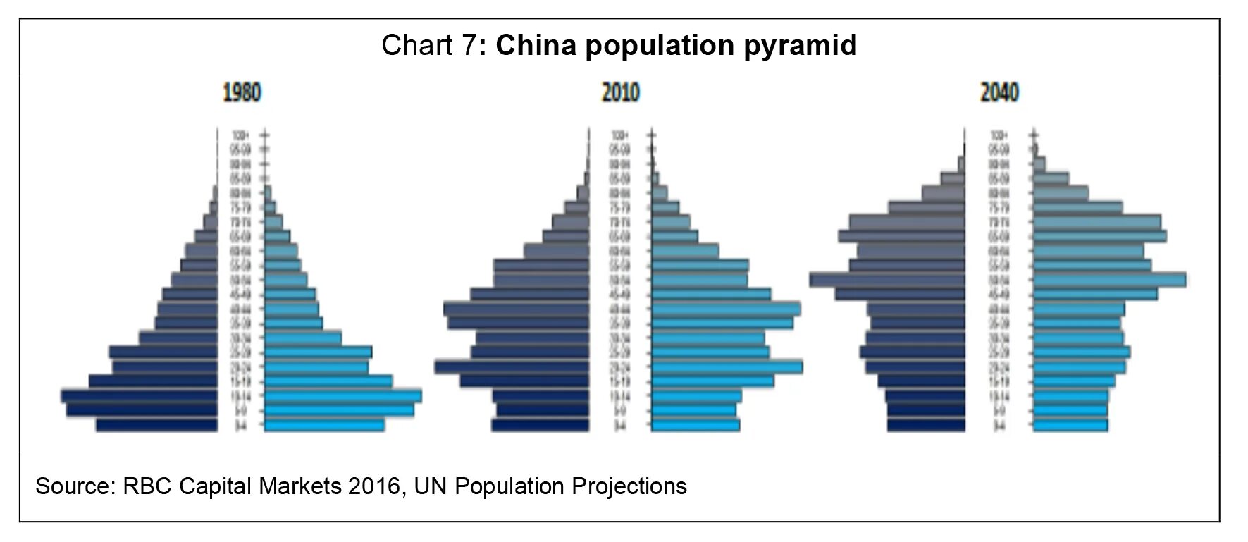 China population Pyramid. Пирамида населения Китая. Population of China. Пирамида населения США 2017. Харьков население 2024 год