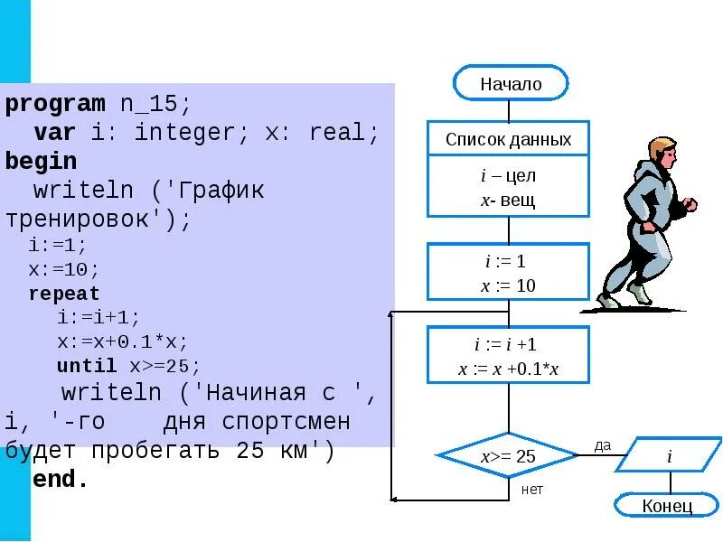 Чему равна программа. Алгоритмы в программировании. программирование циклических алгоритмов. программа циклического алгоритма паскаль. на тему программирование циклических алгоритмов.