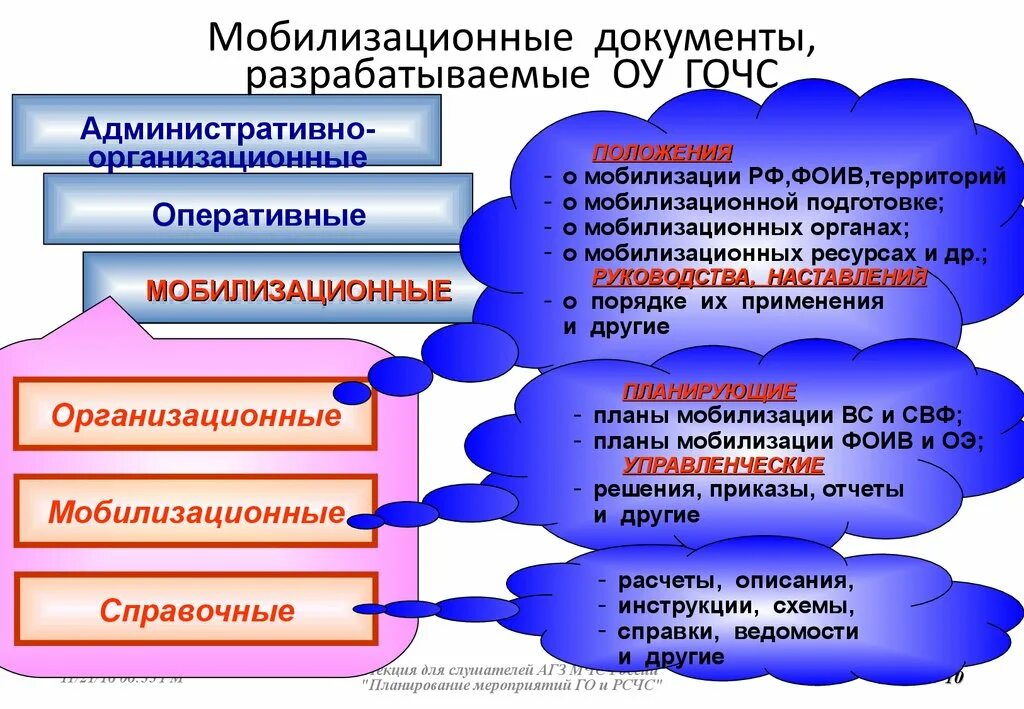 Мобилизационная подготовка и мобилизация в организациях. Разработка документов мобилизационного планирования. Документы по мобилизации. Документы по мобилизационной подготовке организации. Документы мобилизационного планирования в организации.