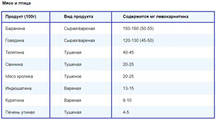 Содержание карнитина в продуктах. Левокарнитин в продуктах. В каких продуктах содержится л карнитин больше всего. Л карнитин в еде.