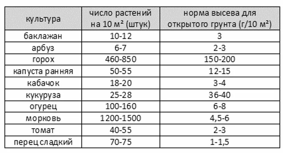 Сколько надо семян на 1 сотку. Норма расхода семян овощных культур. Норма высева семян гороха на гектар. Таблица норм высева семян подсолнечника. Норма высева семян на 1 га в кг.