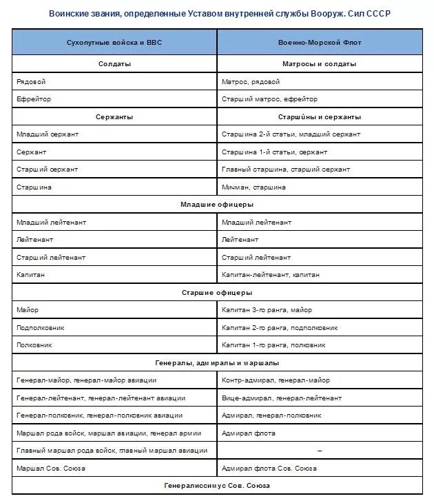 Воинские звания и должности вс РФ. Воинские звания военнослужащих вс РФ таблица. Сокращение воинских званий. Перечень воинских званий. Сроки в званиях внутренней службы