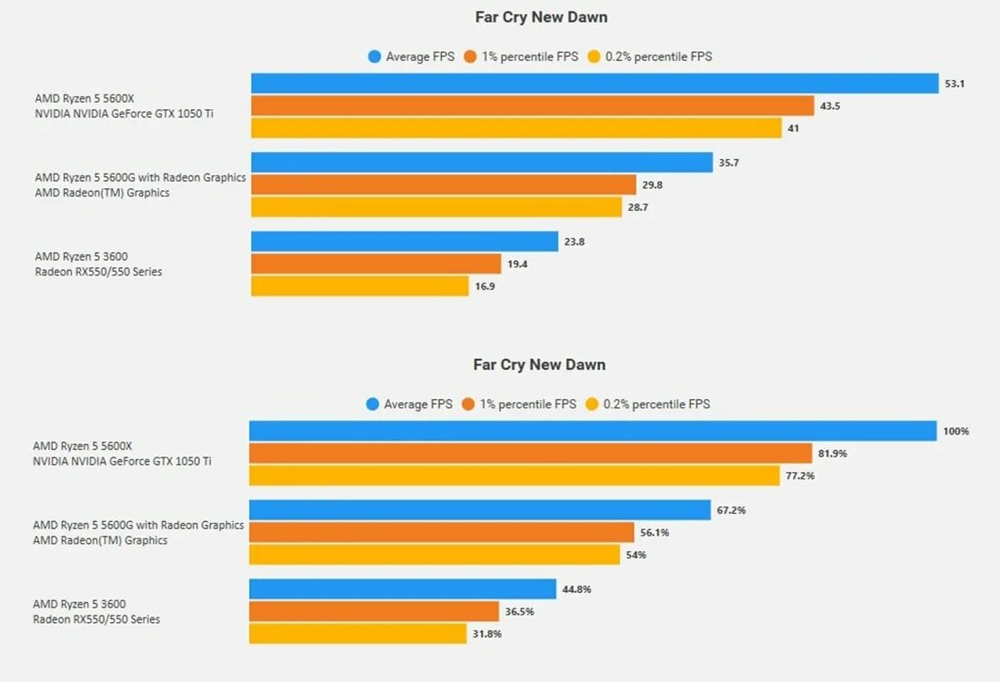 RX 550 2gb vs GTX 1050ti. GTX 1050 ti = RX 550 Series. 5600g производительность Vega 7. 5600g vs 1050ti. 1660 ti vs 1050 ti