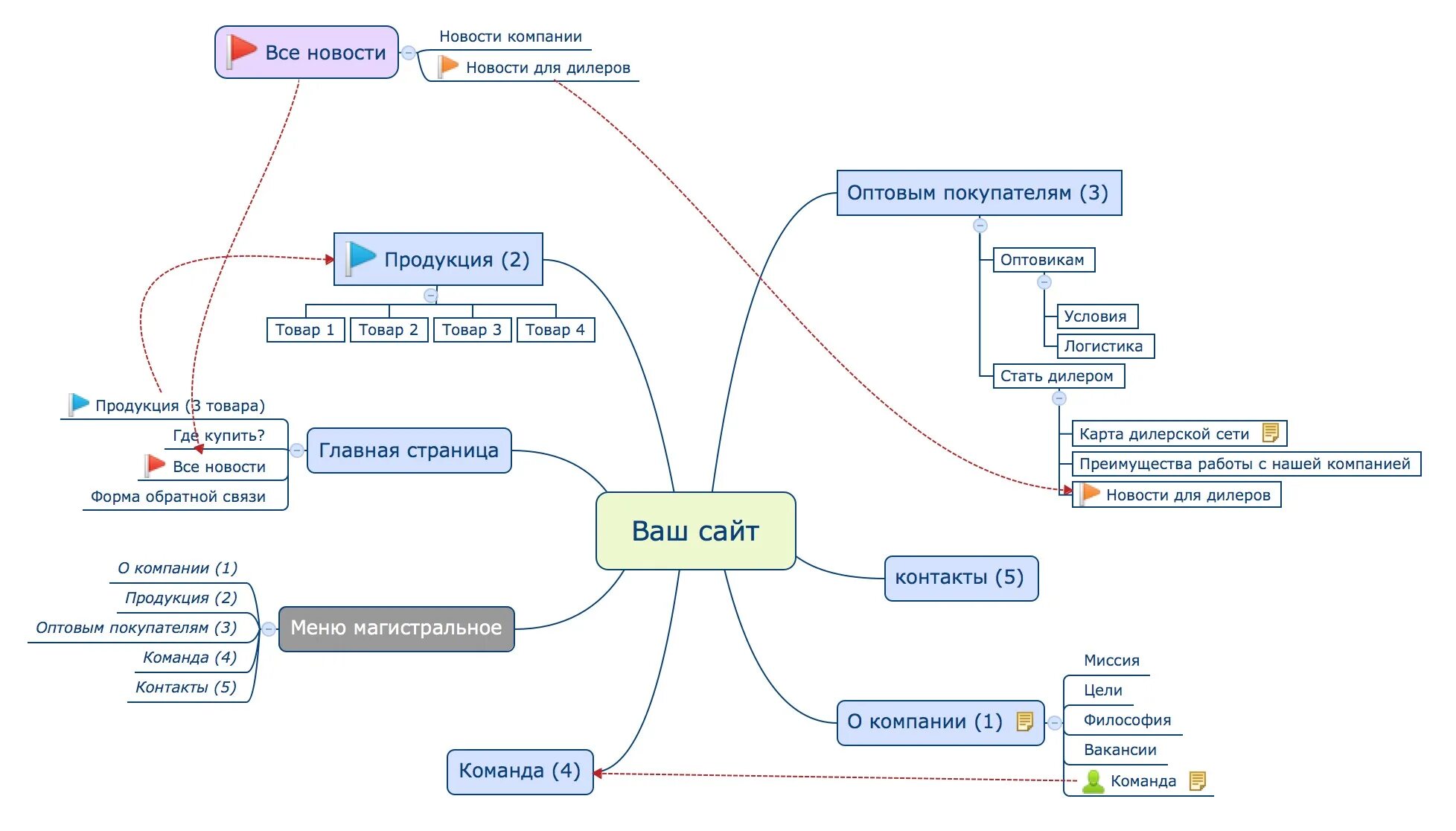 Ментальные карты сервисы. Mind Map Ментальная карта интеллект карта. Диаграммы связей Mind Maps. Интеллект-карты программа создания. Mind Map структура.