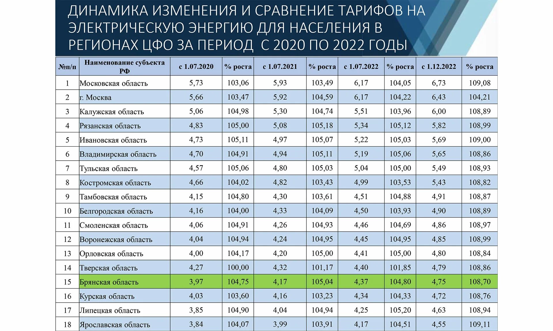 Тарифы ЖКХ С 1 декабря 2022. Тарифы на коммунальные услуги 2022 РФ. Тарифы ЖКХ на 2022 год. Тарифы на ГАЗ С 1 июля 2023 года.