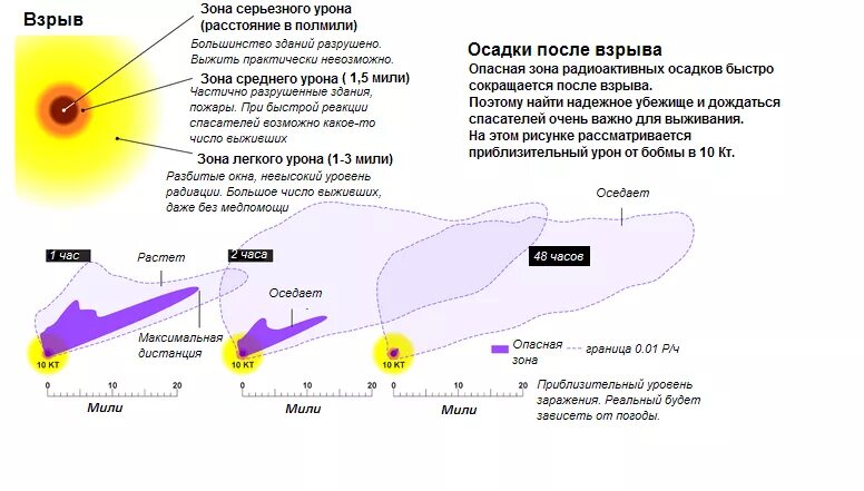 Сколько радиации после ядерного взрыва. Безопасное расстояние от эпицентра ядерного взрыва. Зона радиоактивных осадков после взрыва. Зона поражения при ядерном взрыве. Распространение радиоактивных осадков.