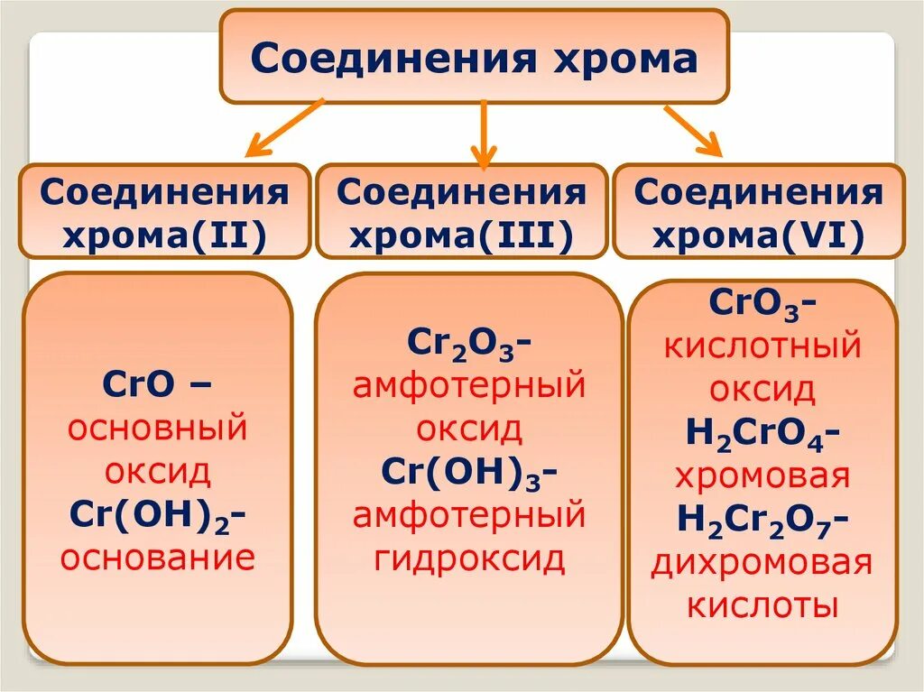 Cr oh амфотерный гидроксид. Оксид хрома 3 кислотный или основный. Соединения хрома 2. Соединение оксида хрома 2. Оксид хрома 6 гидроксид хрома.