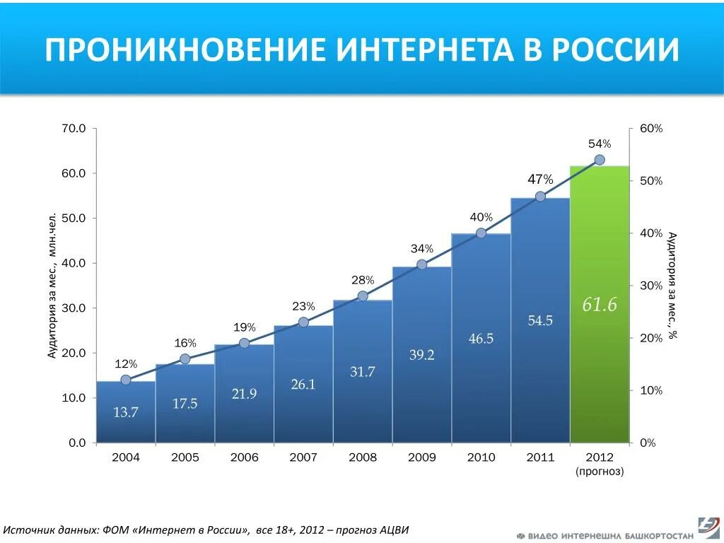 Качество интернет россия