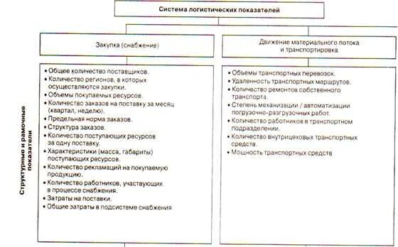 Основные показатели эффективности логистической системы. Показатели эффективности функционирования логистической системы. Критерии оценки эффективности логистической системы. Показатели и критерии эффективности функционирования систем. Эффективность работы логистической систем показателей.