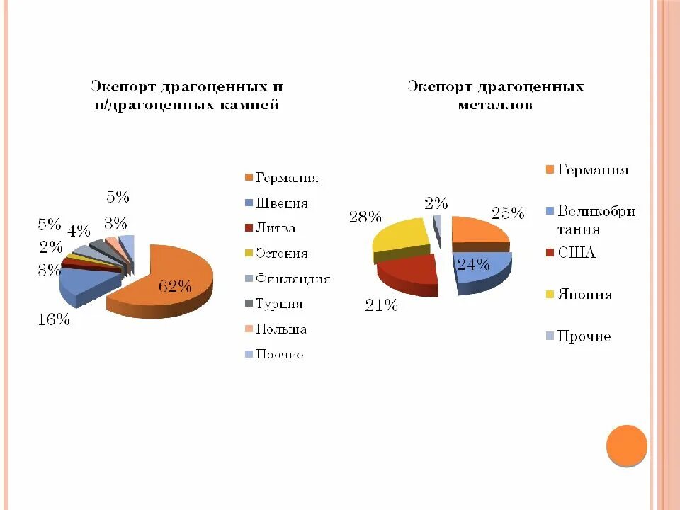 Экспортеры драгоценных металлов. Экспорт драгоценных камней. Импорта и экспорта драгоценных металлов. Экспорт и импорт драгоценных металлов и камней. Экспортеры продукции цветных и черных металлов