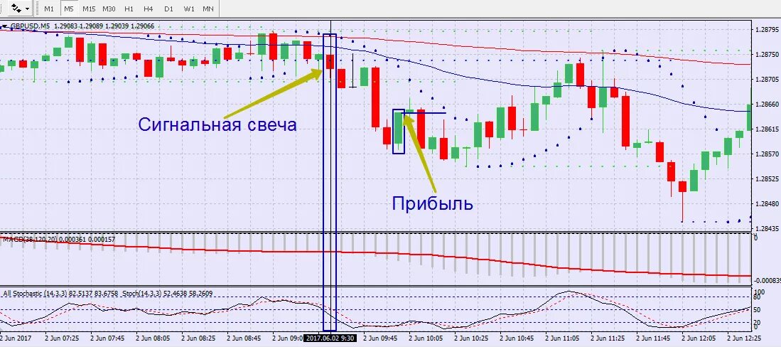 Форумы откаты. Мелкие индикаторы тренда. Сигнальная свеча в уровне. Консолидация свечей на графике. Откат цены в бинарных опционах.