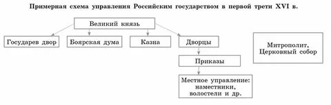 Управление государством 16 век схема