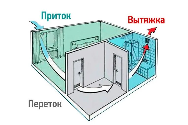 Схема монтажа вентиляции ванной комнаты. Схема монтажа вытяжной вентиляции в ванной комнате. Вытяжной вентилятор для ванной в частном доме схема. Схема вытяжной вентиляции в ванной и туалете. Вентиляция ванной комнаты в частном доме