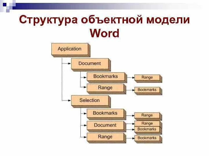 Объектная модель Word. Объектная модель Word. Иерархия. Объектная схема. Схема объектной модели.