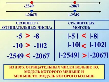 Сравните 2.8 4 и 0