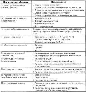 Виды займов предприятия