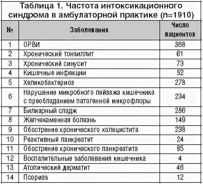 Практика амбулаторного врача. Нормы нагрузки врача рентгенолога. Таблица врача рентгенолога. Норма нагрузки на врача. Часто встречающие заболевания в амбулаторной практике.