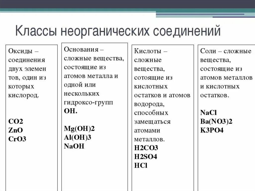 Основные классы неорганических соединений. Перечислите основные классы неорганических соединений.. Химия 8 класс основные классы неорганических соединений. Основные классы неорганических веществ 8 класс химия