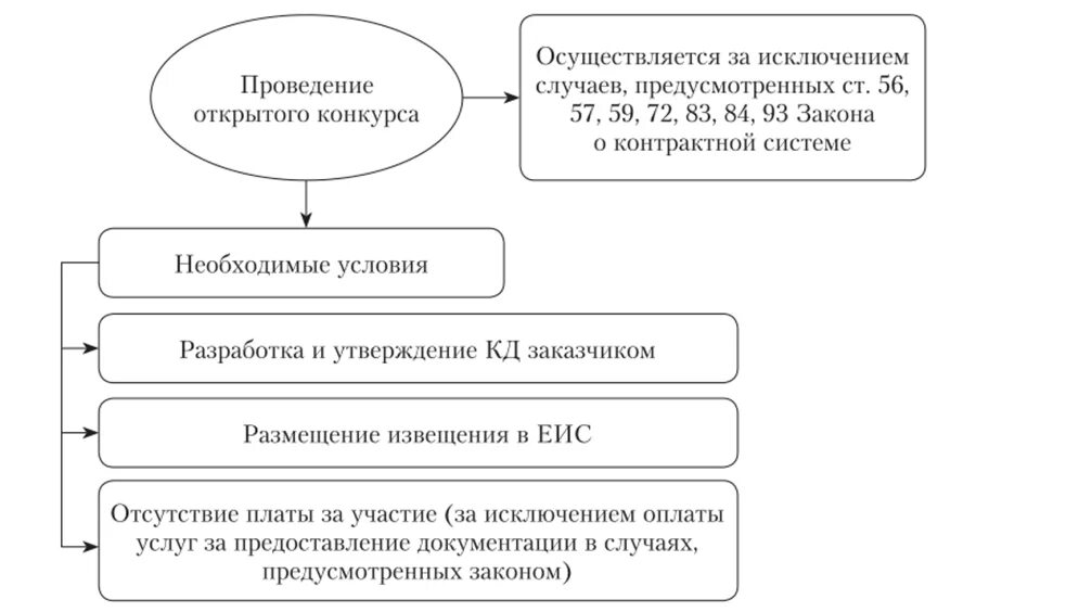 Правовое регулирование закупок. Правовое регулирование закупок в форме конкурса. Нормативно-правовое регулирование закупок в современной России. Особенности проведения конкурса. Закупки в форме конкурса