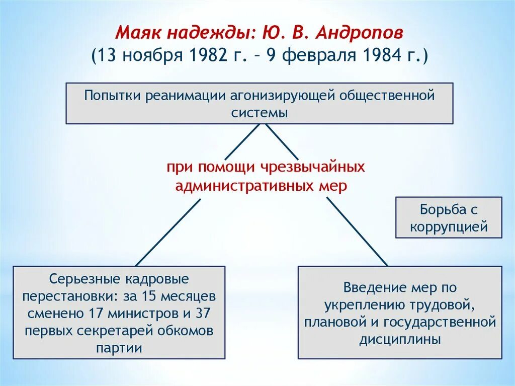 Тест россия в начале 21 века. Андропов борьба с коррупцией. Россия и мир в конце 20 в начале 21. Россия и мир в XXI В.. Андропова борьба с коррупцией Результаты.