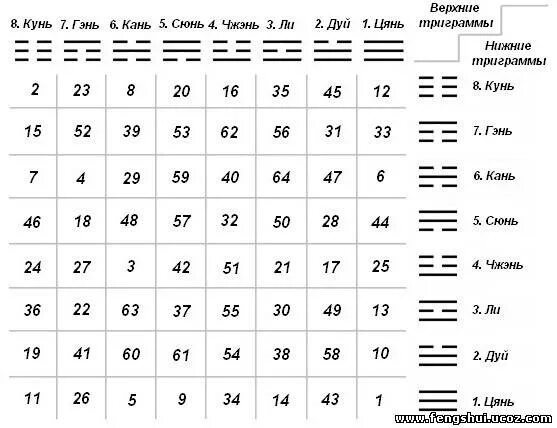 64 Гексаграммы Гуа. Гексаграммы книги перемен триграммы. Ицзин таблица гексаграмм. 64 Гексаграммы и-Цзин книга перемен. Что означает кунем