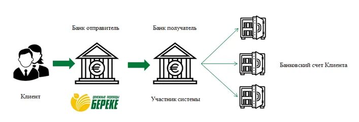 Банк отправитель и банк исполнитель. Банк отправитель и банк получатель. Отправитель. Банк компаньон денежные переводы. Сайт береке банка