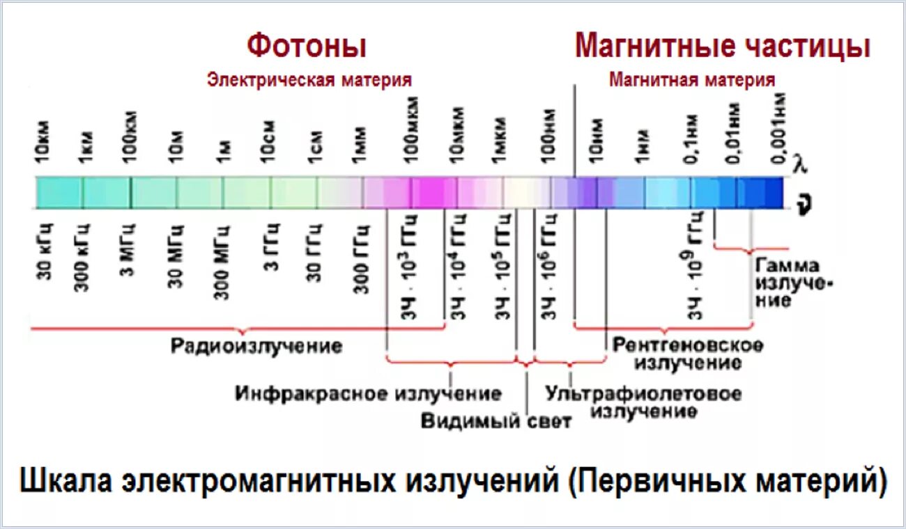 Шкала длин волн электромагнитного излучения. Шкала частот электромагнитного излучения. Шкала электромагнитных излучений 9 класс физика. Шкала электромагнитный спектр. Видимое частота ггц