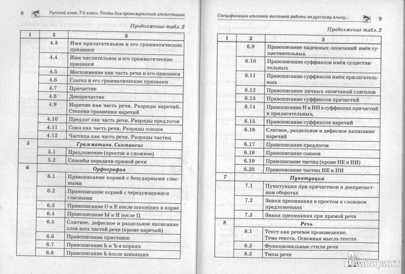 Промежуточный экзамен по русскому языку 7 класс. Русский язык промежуточный экзамен 6 класс ответы. Тесты для аттестации 7 класс русский язык Сенина 2012. Аттестация по русскому языку 7 класс. Тесты промежуточной аттестации 7 класс