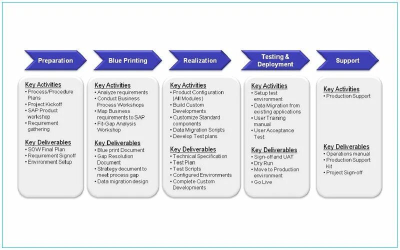 Support plan. Методология crisp-DM. Product acceptance Plan. Implementing Business Plan. 6 Этапов методологии crisp-DM.