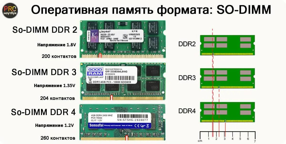 На что влияет память ноутбука. Оперативная память ddr2. Ddr3 ddr4. Для ноутбука. Оперативная память ddr3 SODIMM. Оперативная память ddr3 и ddr2 разница. Как отличить ОЗУ ddr2 от ddr3.