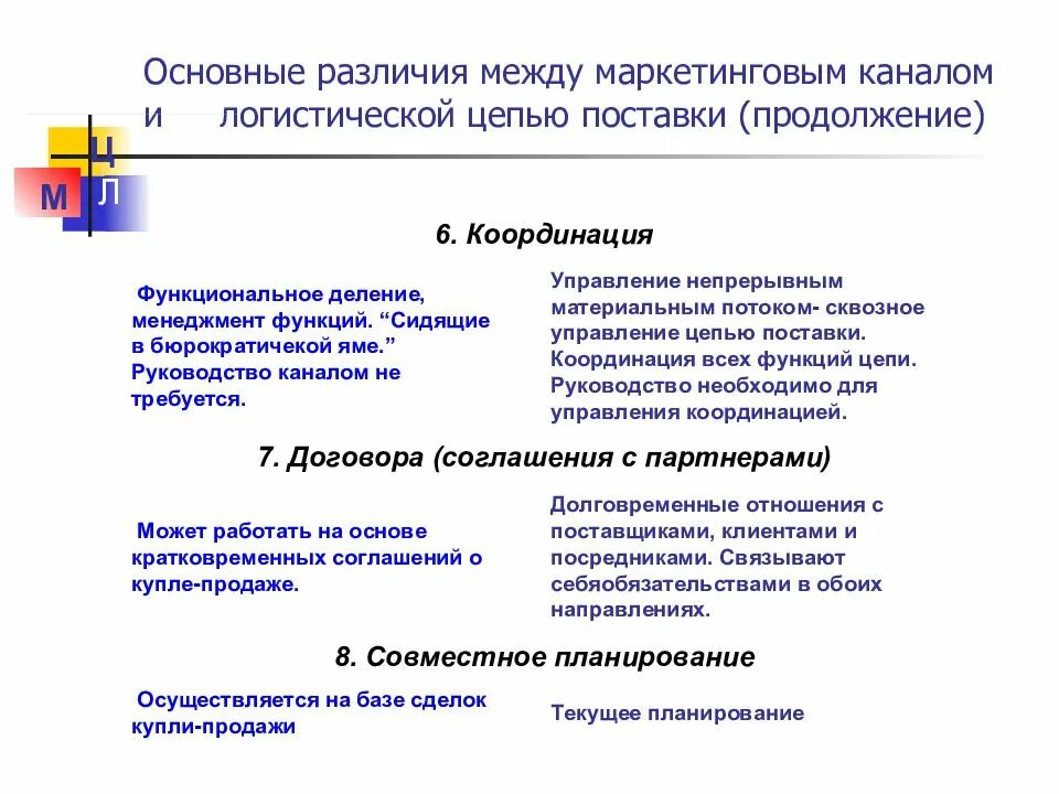 Маркетингово логистический. Маркетинг и логистика. Различия логистики и маркетинга. Логистика и маркетинг различия. Взаимосвязь логистики и маркетинга.