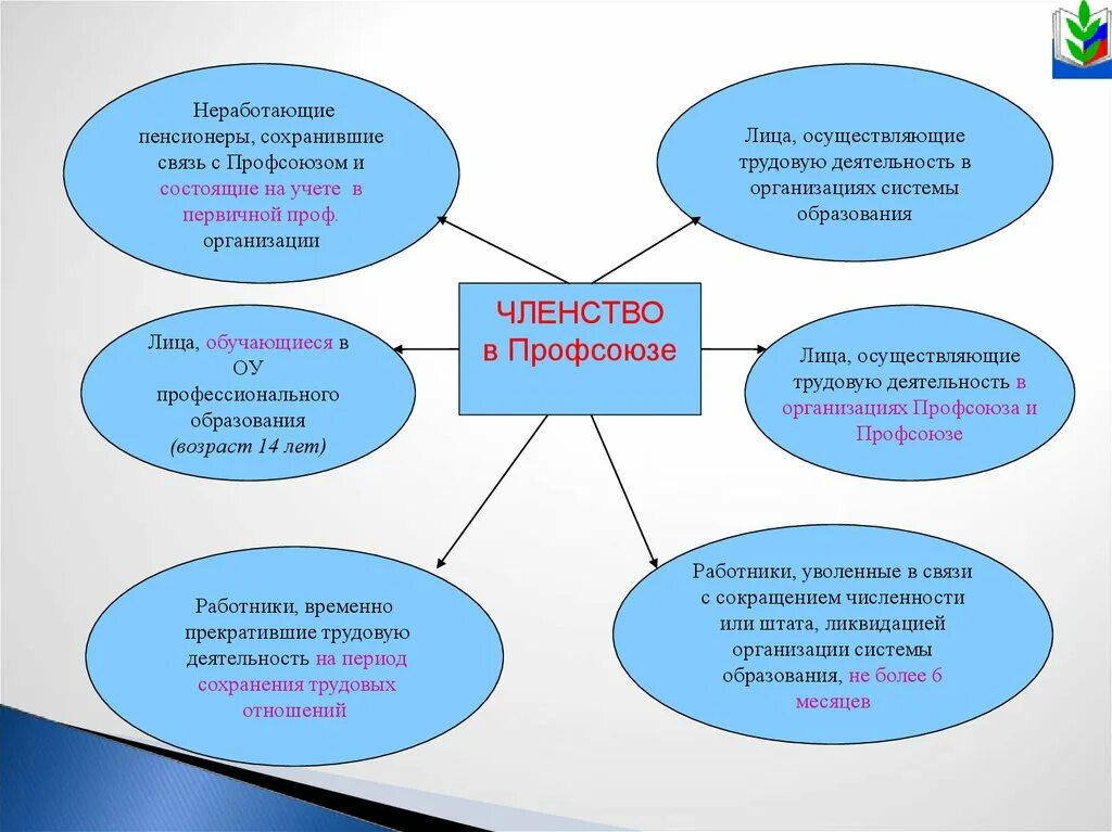 Увольнение работников являющихся членами профсоюза. Членство в профсоюзе. Членство в профсоюзной органи. Профсоюз в лицах.