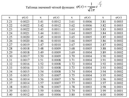 Таблица значений в виде