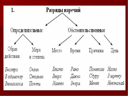 Составить предложения с частью речи