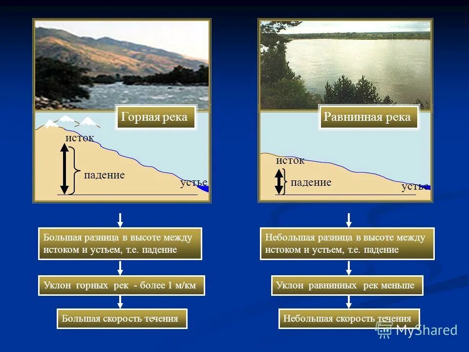 Падение и уклон реки география. Уклон равнинной и горной реки. Падение горной реки. Падение равнинных и горных рек. Уклон равнинных рек.