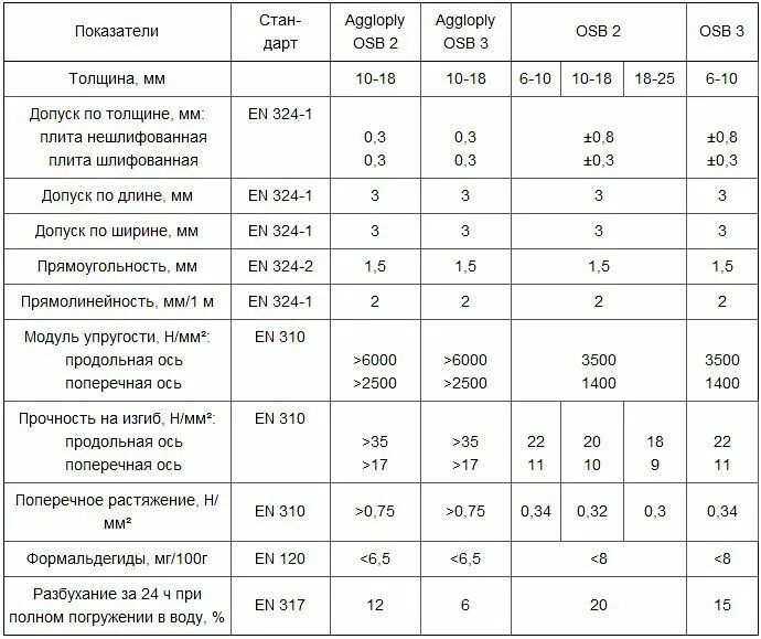 Сколько фанера размер. ОСП-3 9мм характеристики. ОСП плита 9мм характеристики. ОСП Размеры толщина 12 мм. ОСБ-3 12 мм размер листа.