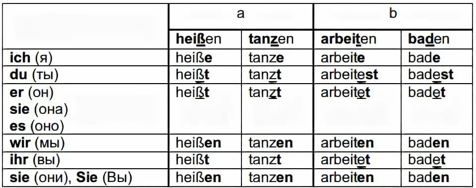 Окончания глаголов в немецком языке таблица с переводом. Спряжение глаголов в немецком языке окончания. Спряжение глаголов в немецком языке таблица. Окончания глаголов в немецком языке таблица.
