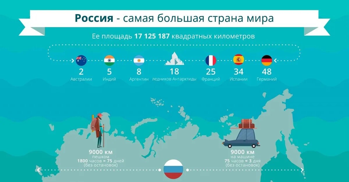 Инфографика Россия. Инфографика факты о России. Инфографика интересные факты. Инфографика по поездке в страну.