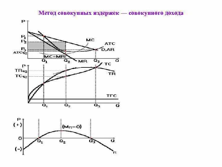 Совокупным доходом и совокупными затратами. Метод совокупных издержек. функции совокупных издержек и совокупного дохода. совокупный доход график. принцип сопоставления совокупного дохода с совокупными издержками.