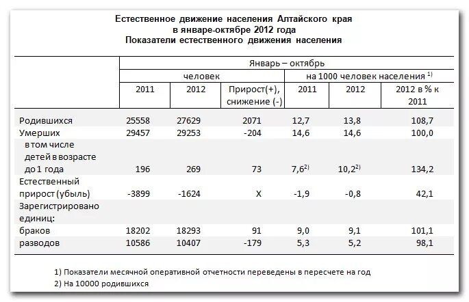 Социальный контракт в алтайском крае. Население алтайского края 2024. График изменения численности населения алтайского края. Миграция в алтайском крае. Рождаемость в алтайском крае.