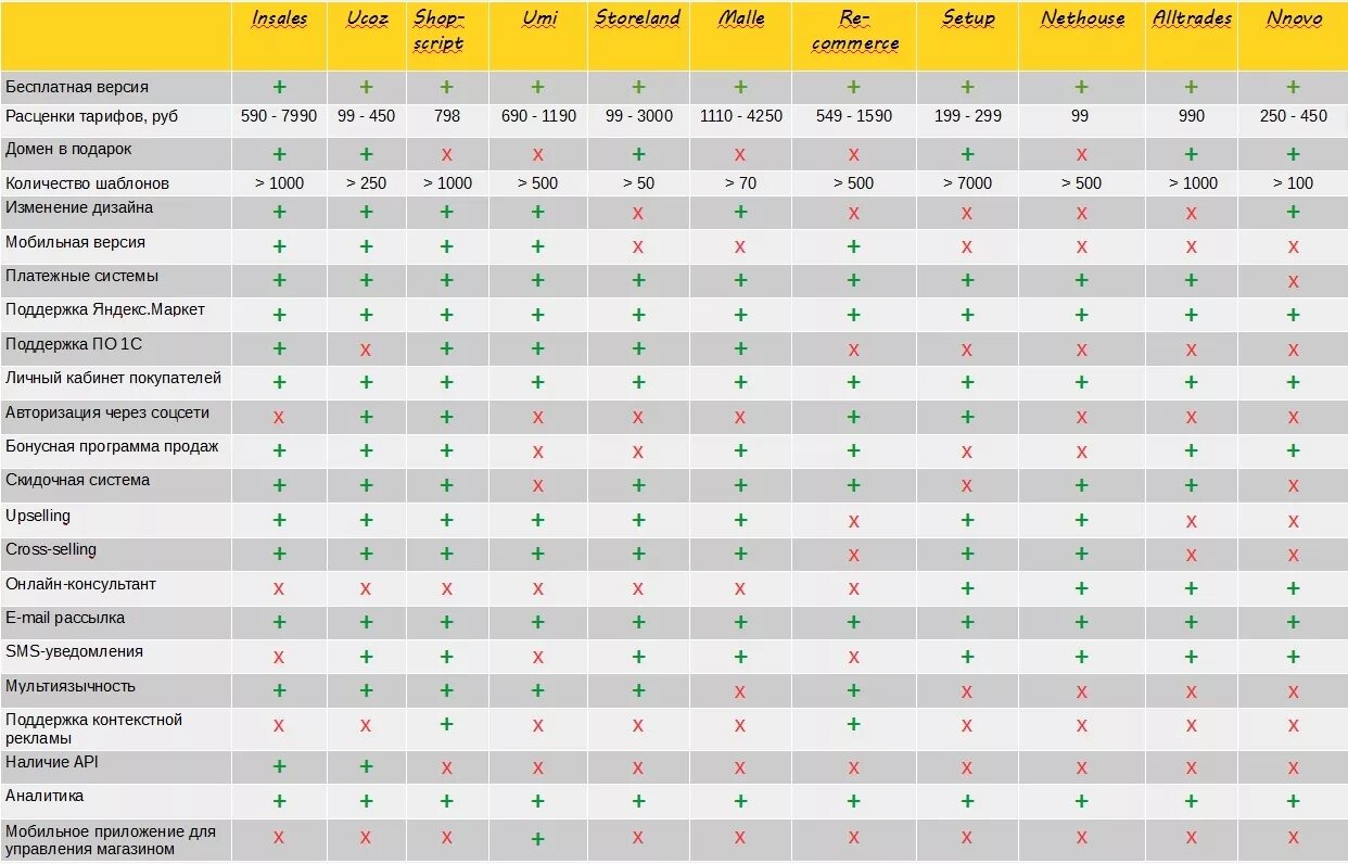 Анализ сайта таблица. Сравнение конструкторов сайтов. Сравнение конструкторов сайтов таблица. Сравнение интернет магазинов. Рейтинг конструкторов сайтов.